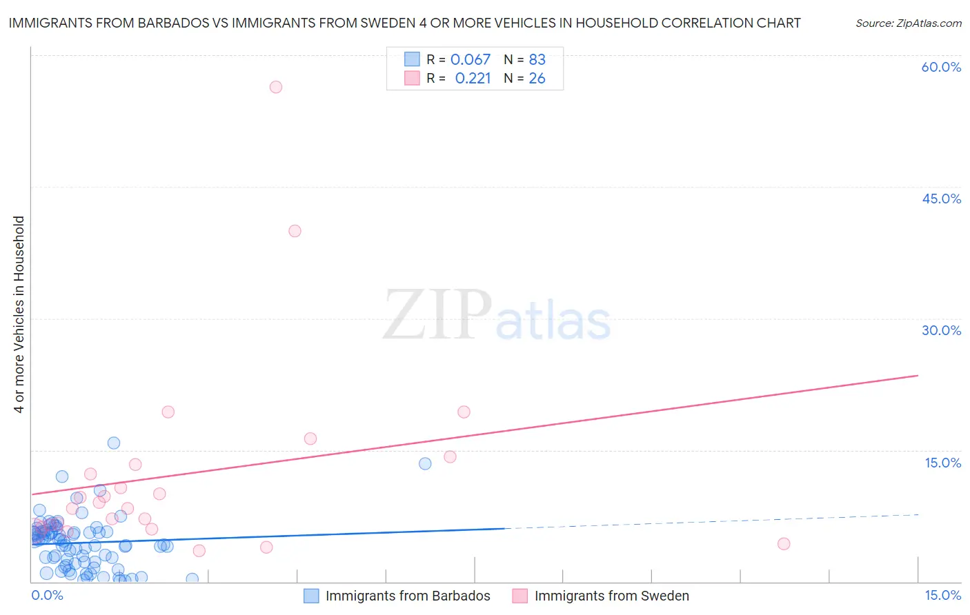Immigrants from Barbados vs Immigrants from Sweden 4 or more Vehicles in Household