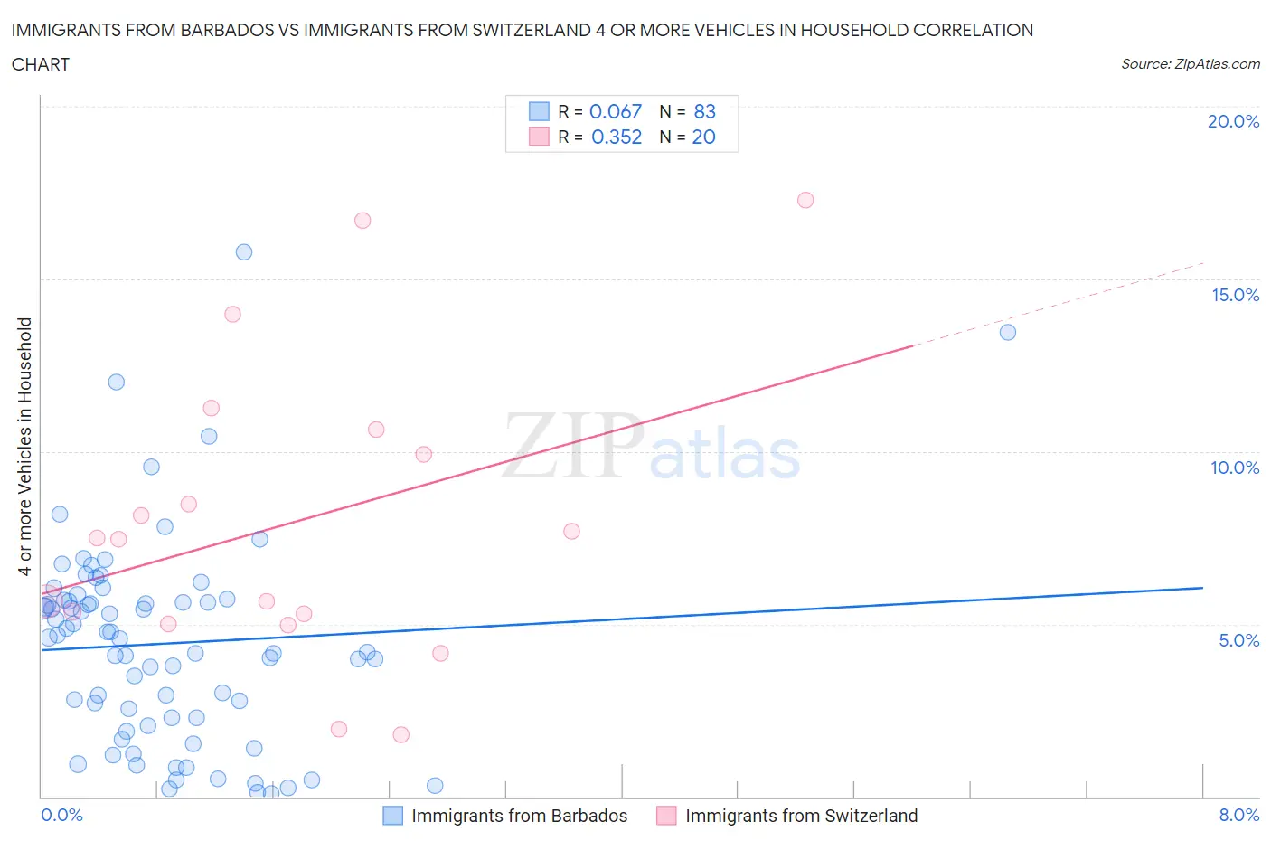 Immigrants from Barbados vs Immigrants from Switzerland 4 or more Vehicles in Household