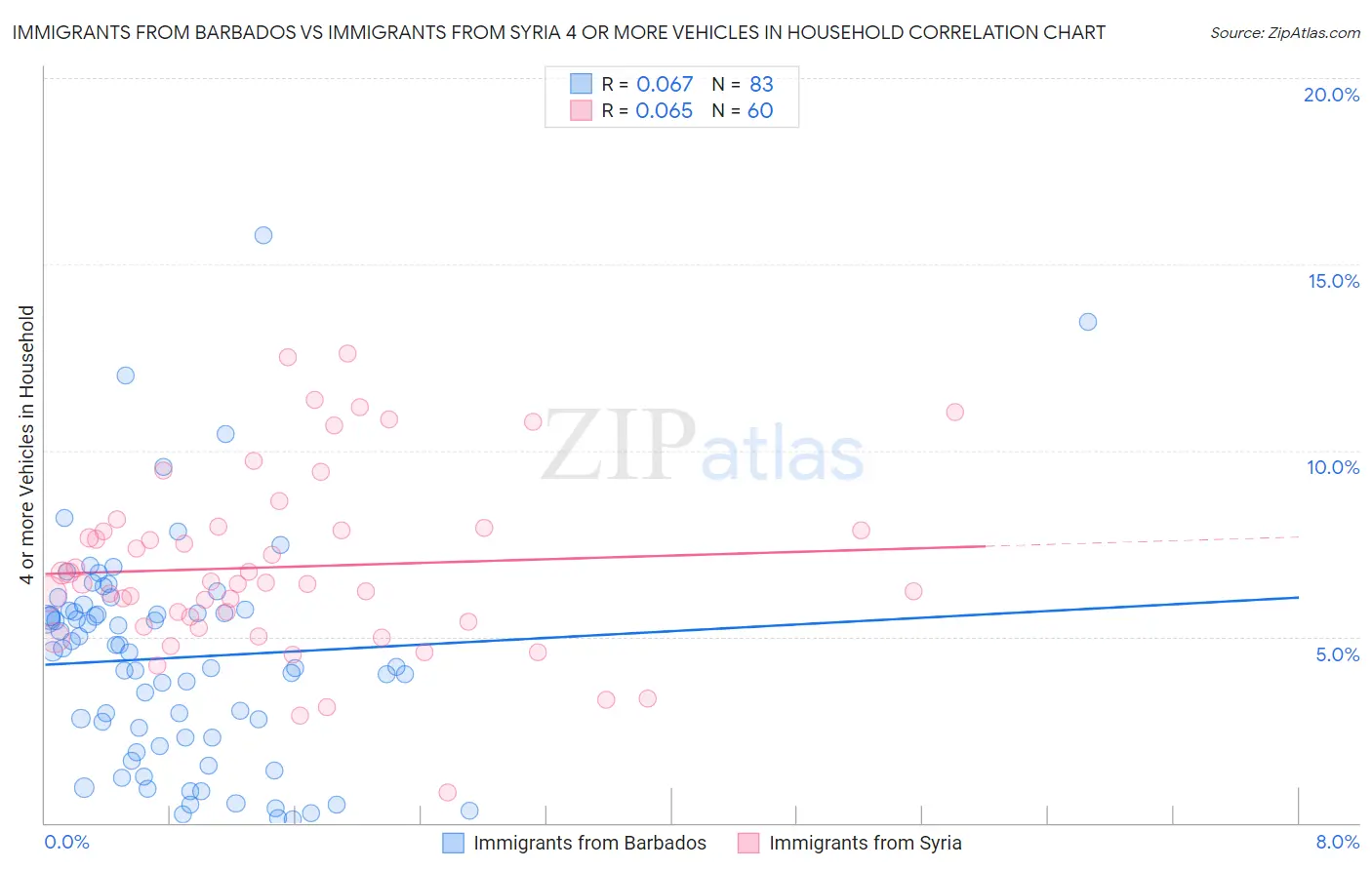 Immigrants from Barbados vs Immigrants from Syria 4 or more Vehicles in Household