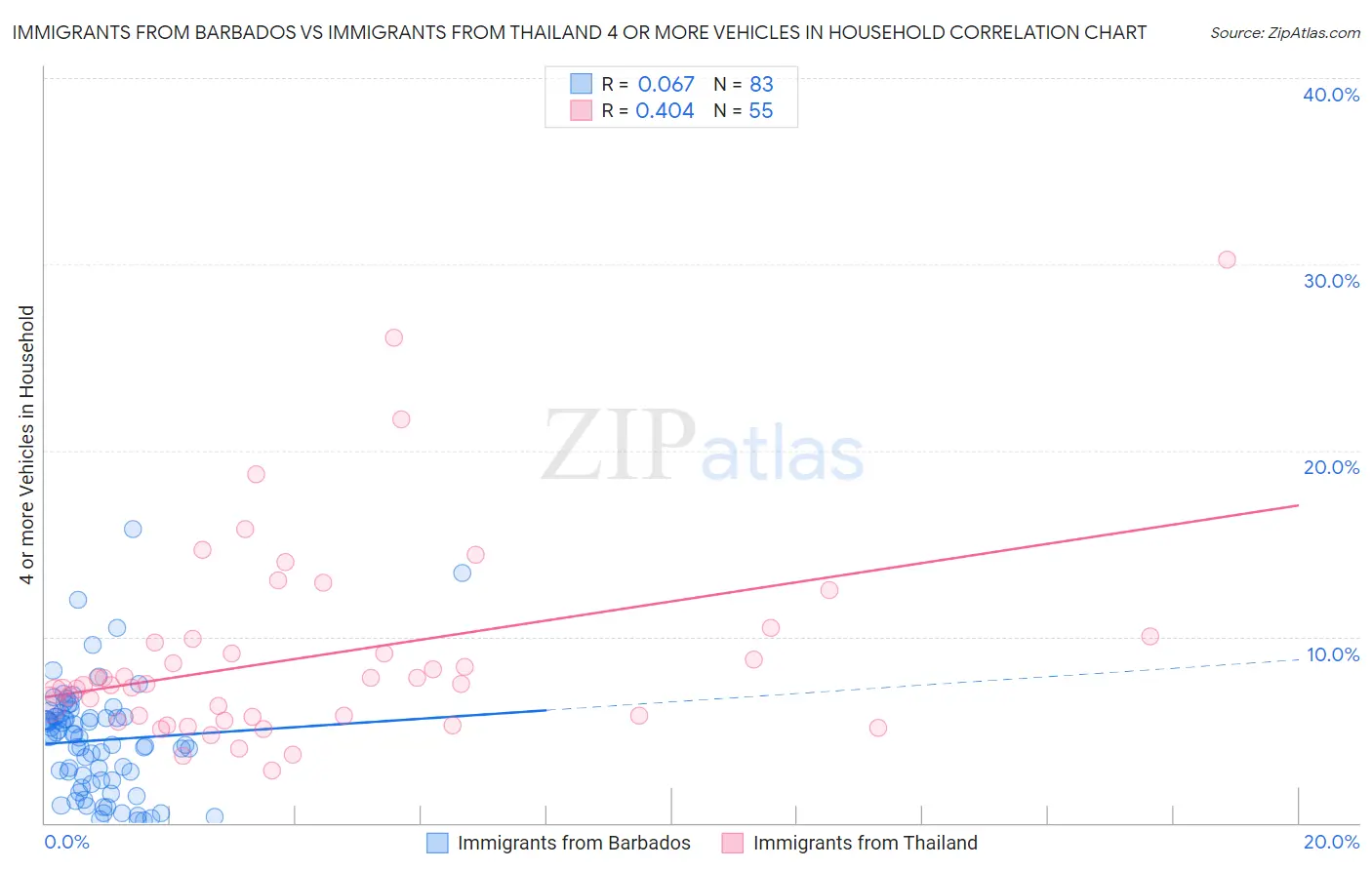 Immigrants from Barbados vs Immigrants from Thailand 4 or more Vehicles in Household