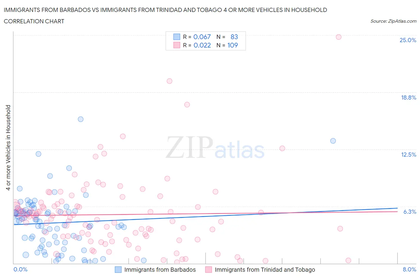 Immigrants from Barbados vs Immigrants from Trinidad and Tobago 4 or more Vehicles in Household