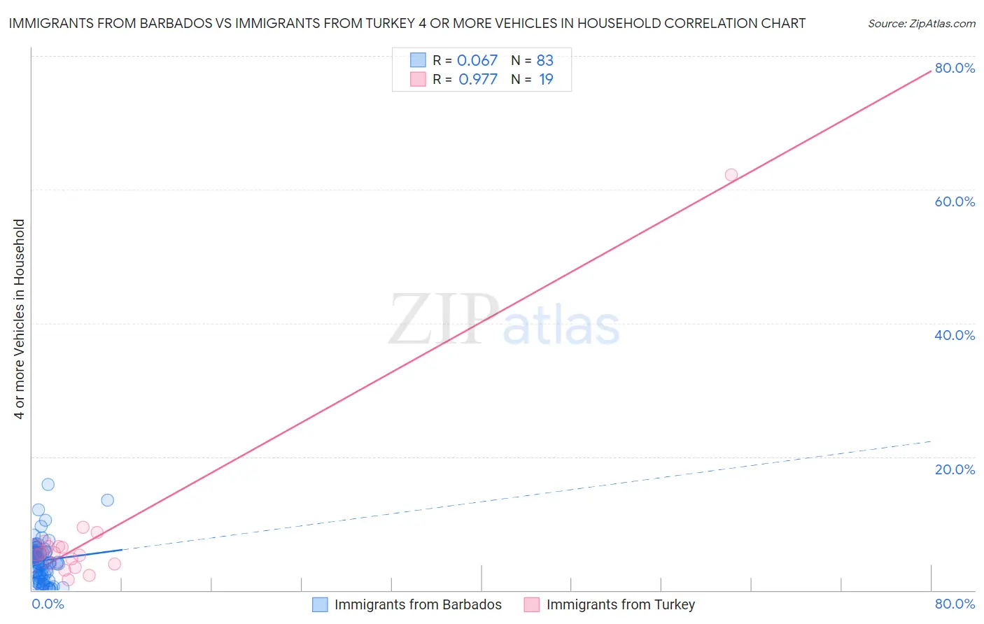 Immigrants from Barbados vs Immigrants from Turkey 4 or more Vehicles in Household