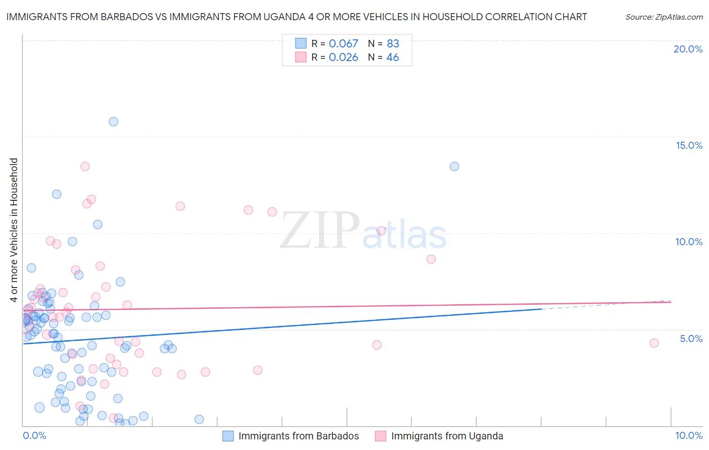 Immigrants from Barbados vs Immigrants from Uganda 4 or more Vehicles in Household
