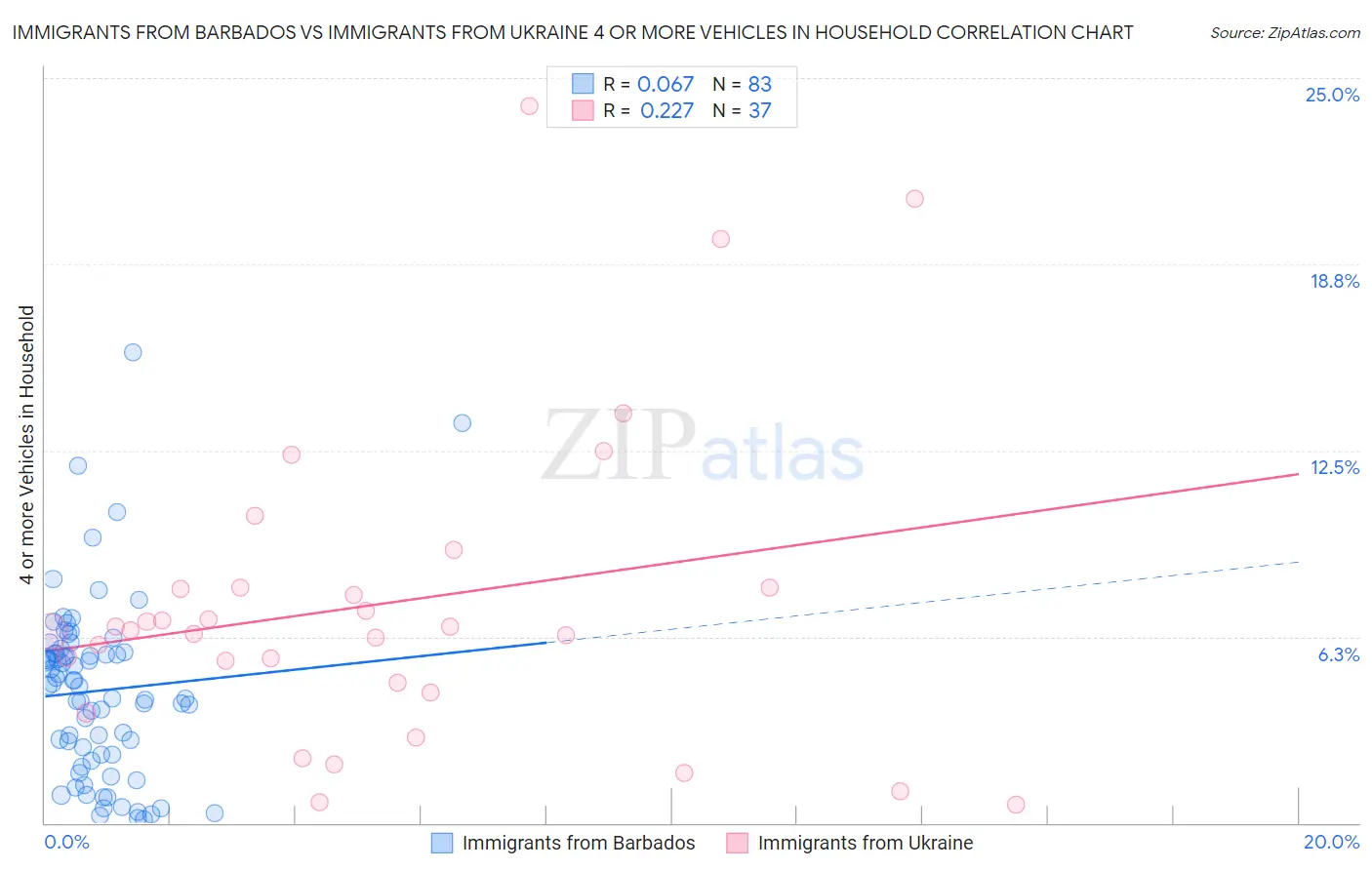 Immigrants from Barbados vs Immigrants from Ukraine 4 or more Vehicles in Household