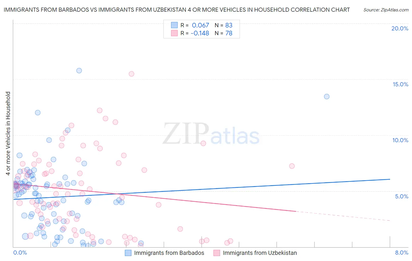 Immigrants from Barbados vs Immigrants from Uzbekistan 4 or more Vehicles in Household