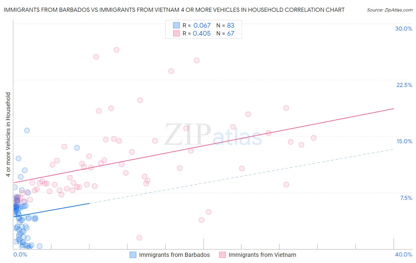Immigrants from Barbados vs Immigrants from Vietnam 4 or more Vehicles in Household