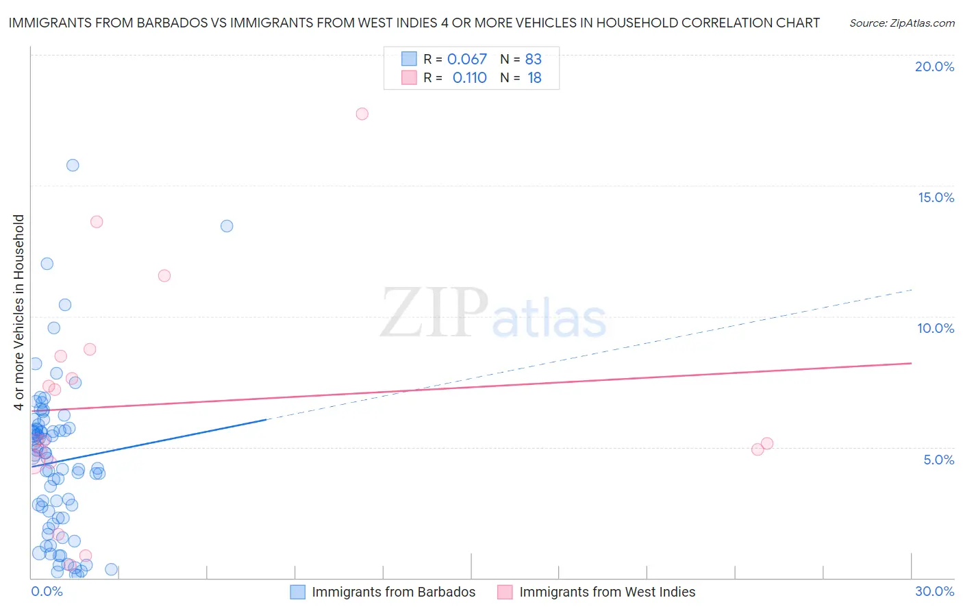 Immigrants from Barbados vs Immigrants from West Indies 4 or more Vehicles in Household