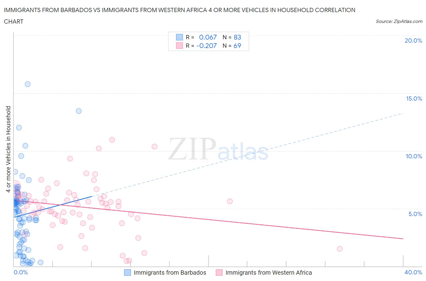 Immigrants from Barbados vs Immigrants from Western Africa 4 or more Vehicles in Household