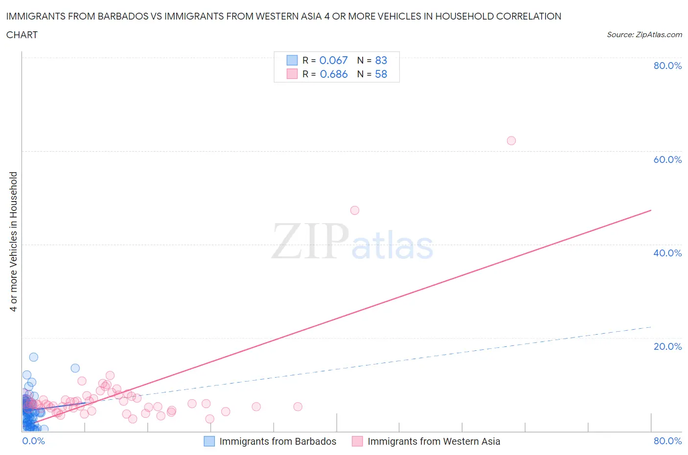 Immigrants from Barbados vs Immigrants from Western Asia 4 or more Vehicles in Household