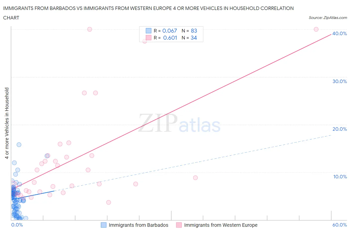 Immigrants from Barbados vs Immigrants from Western Europe 4 or more Vehicles in Household