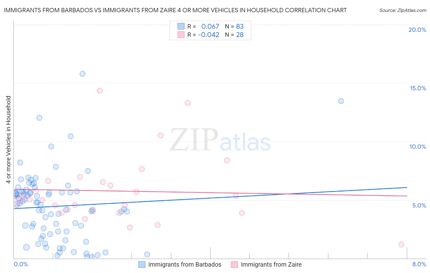 Immigrants from Barbados vs Immigrants from Zaire 4 or more Vehicles in Household