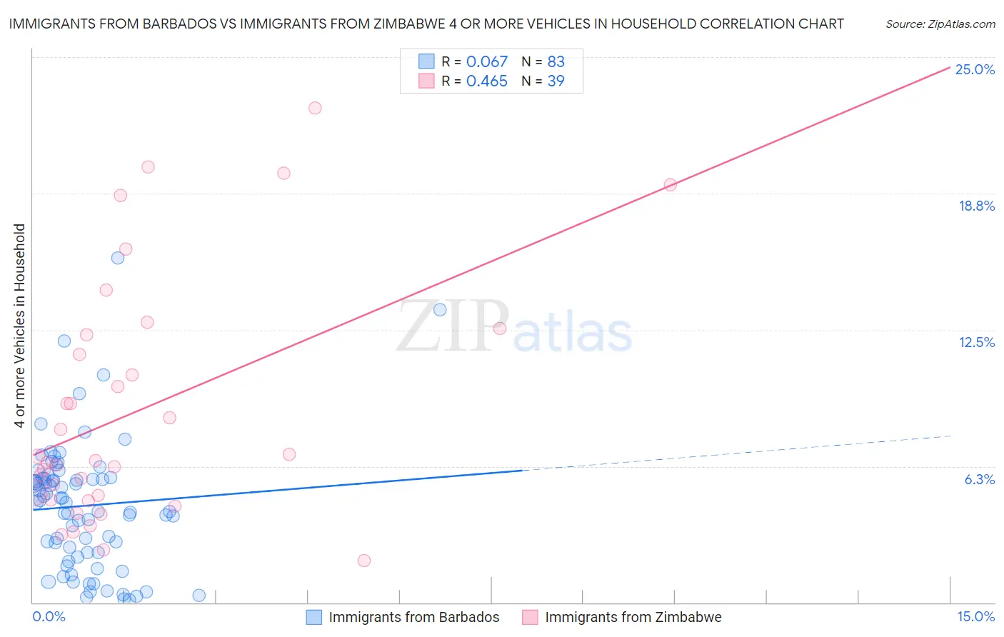 Immigrants from Barbados vs Immigrants from Zimbabwe 4 or more Vehicles in Household