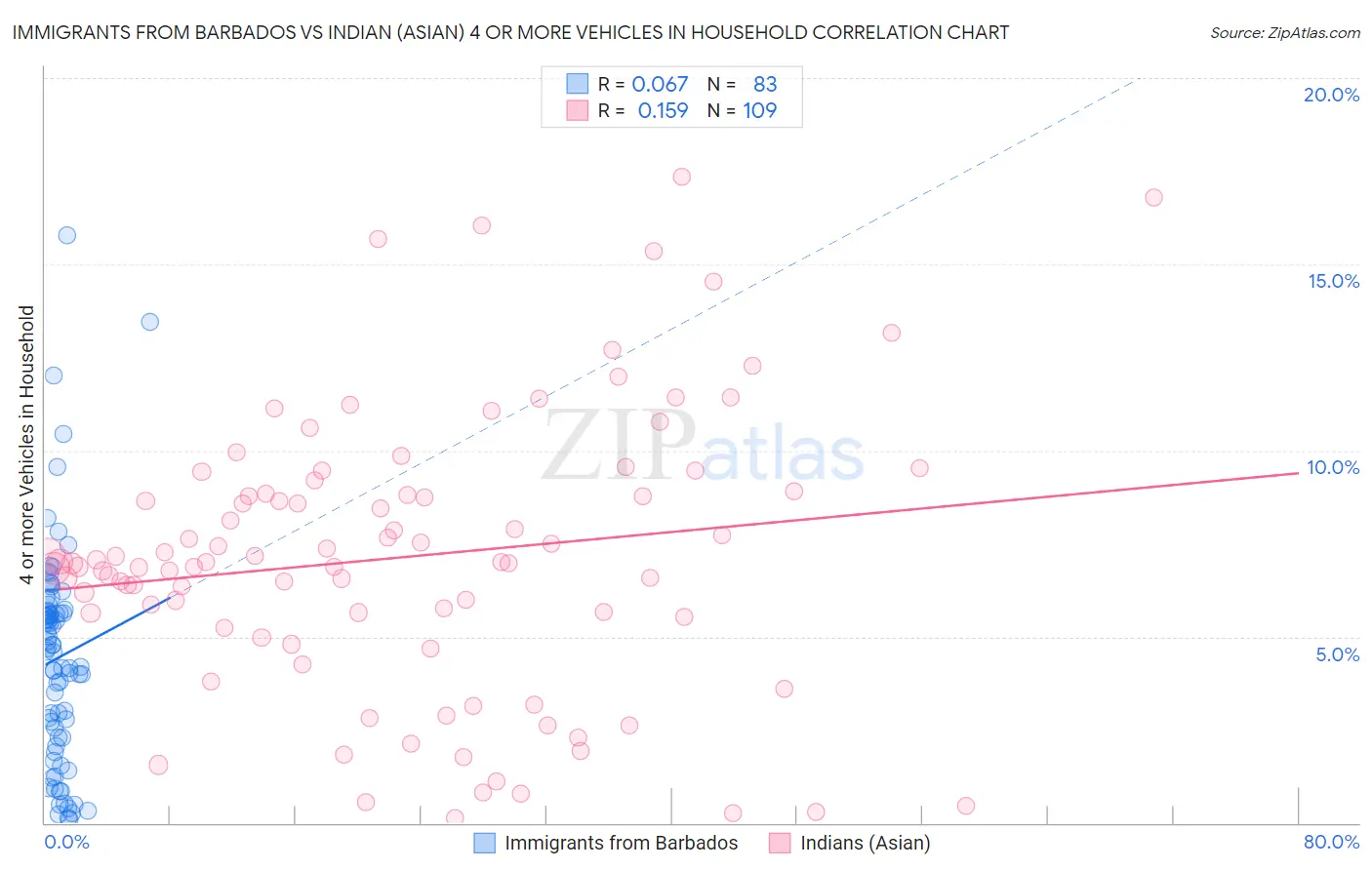 Immigrants from Barbados vs Indian (Asian) 4 or more Vehicles in Household