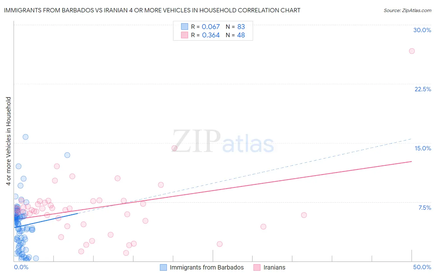 Immigrants from Barbados vs Iranian 4 or more Vehicles in Household