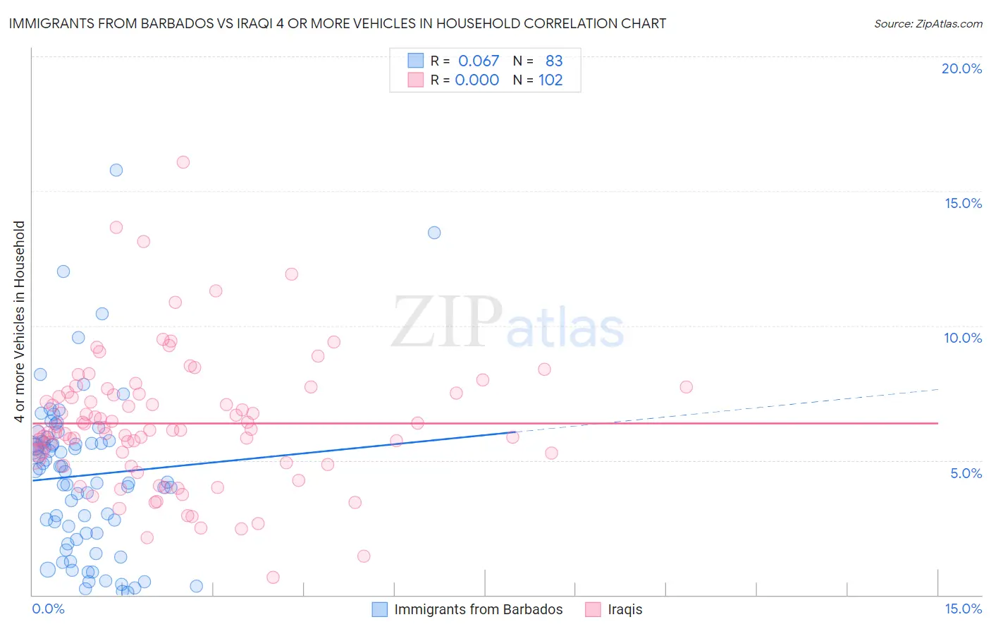 Immigrants from Barbados vs Iraqi 4 or more Vehicles in Household
