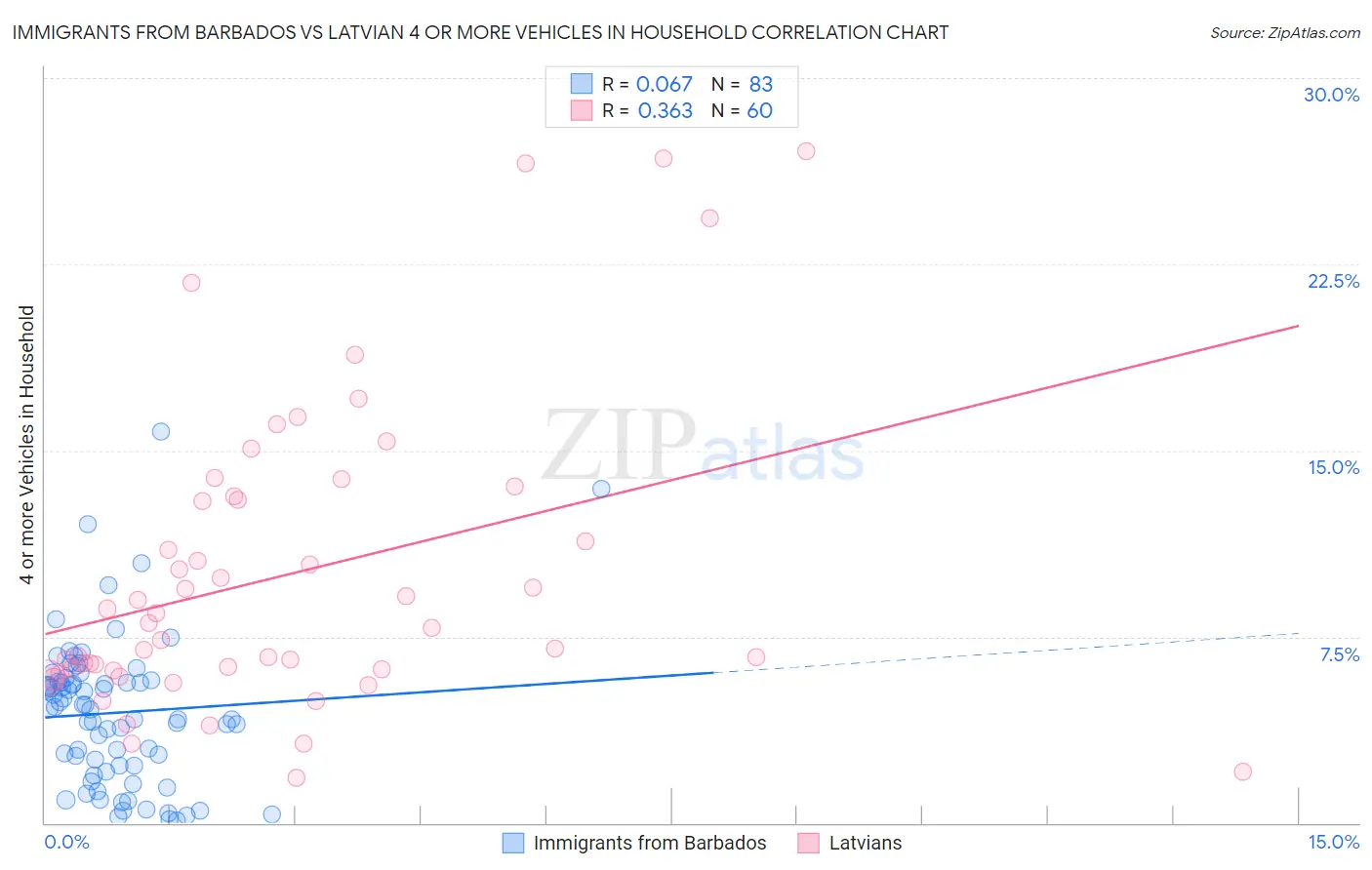 Immigrants from Barbados vs Latvian 4 or more Vehicles in Household