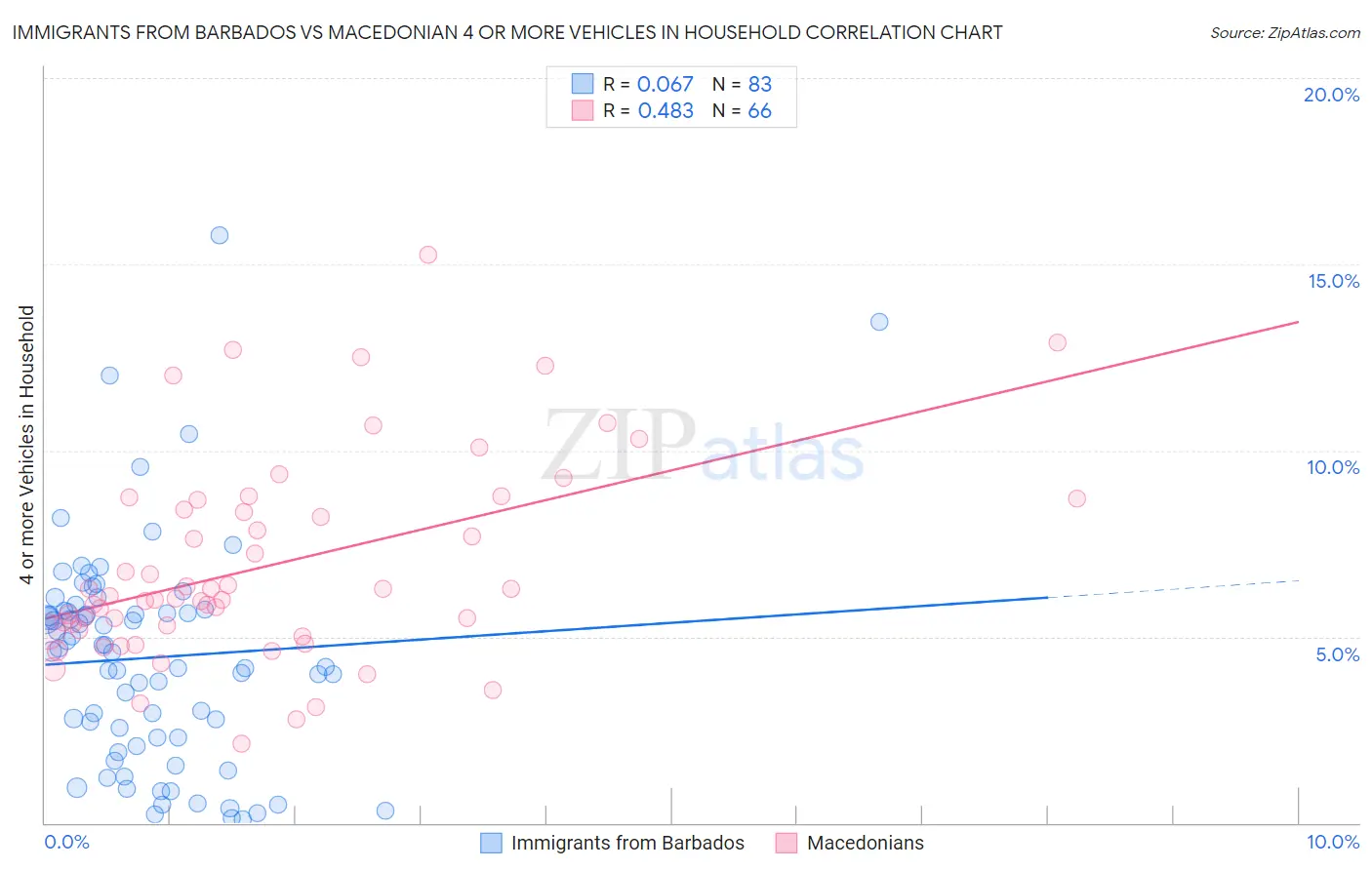 Immigrants from Barbados vs Macedonian 4 or more Vehicles in Household