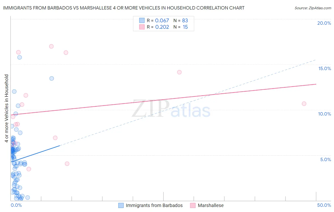 Immigrants from Barbados vs Marshallese 4 or more Vehicles in Household