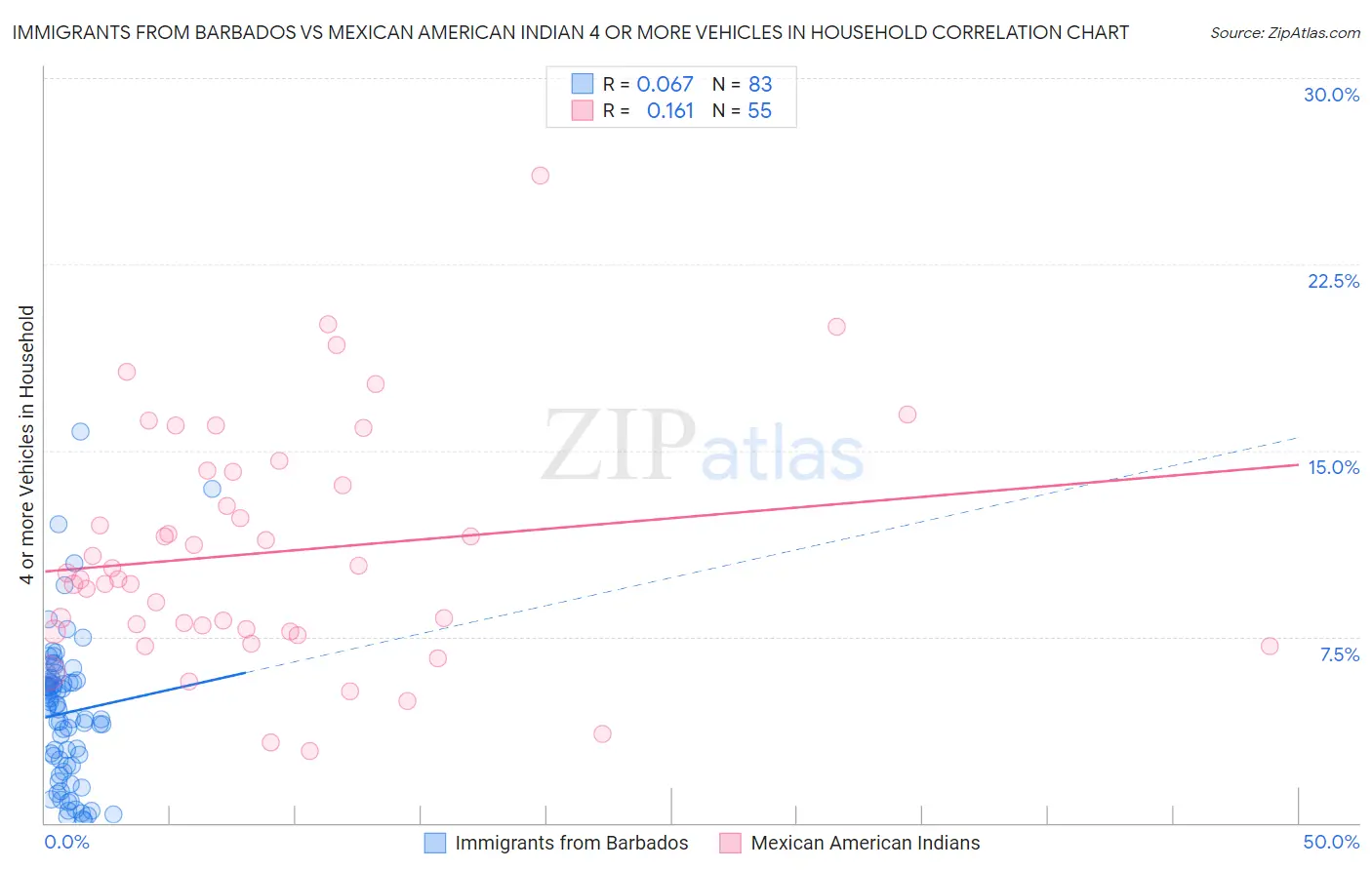 Immigrants from Barbados vs Mexican American Indian 4 or more Vehicles in Household