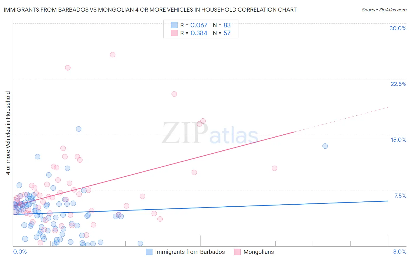 Immigrants from Barbados vs Mongolian 4 or more Vehicles in Household