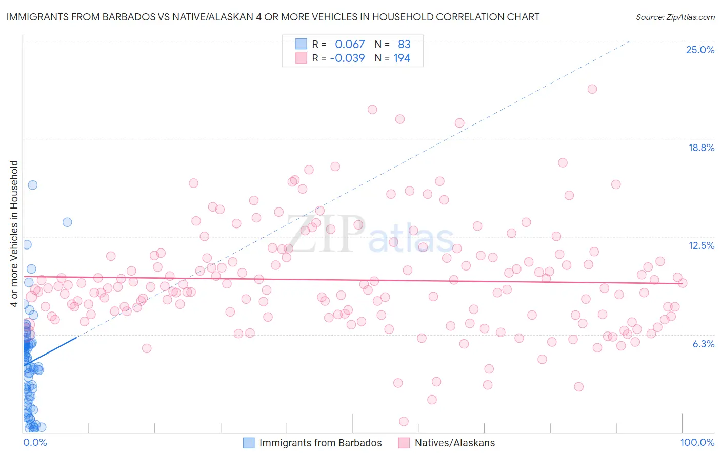 Immigrants from Barbados vs Native/Alaskan 4 or more Vehicles in Household