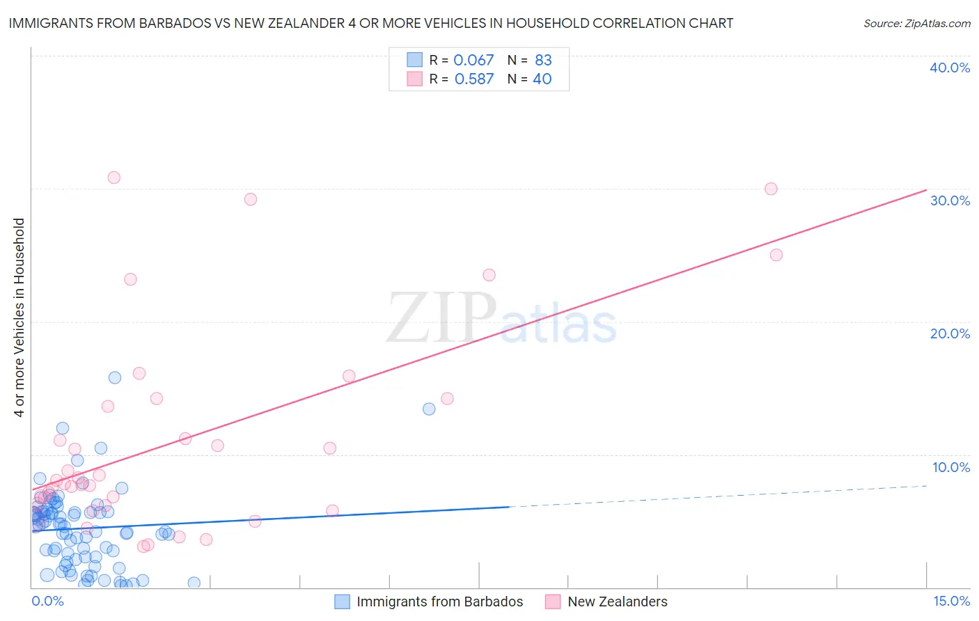 Immigrants from Barbados vs New Zealander 4 or more Vehicles in Household