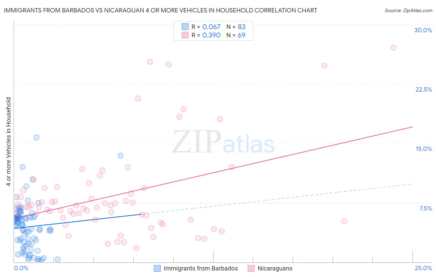 Immigrants from Barbados vs Nicaraguan 4 or more Vehicles in Household