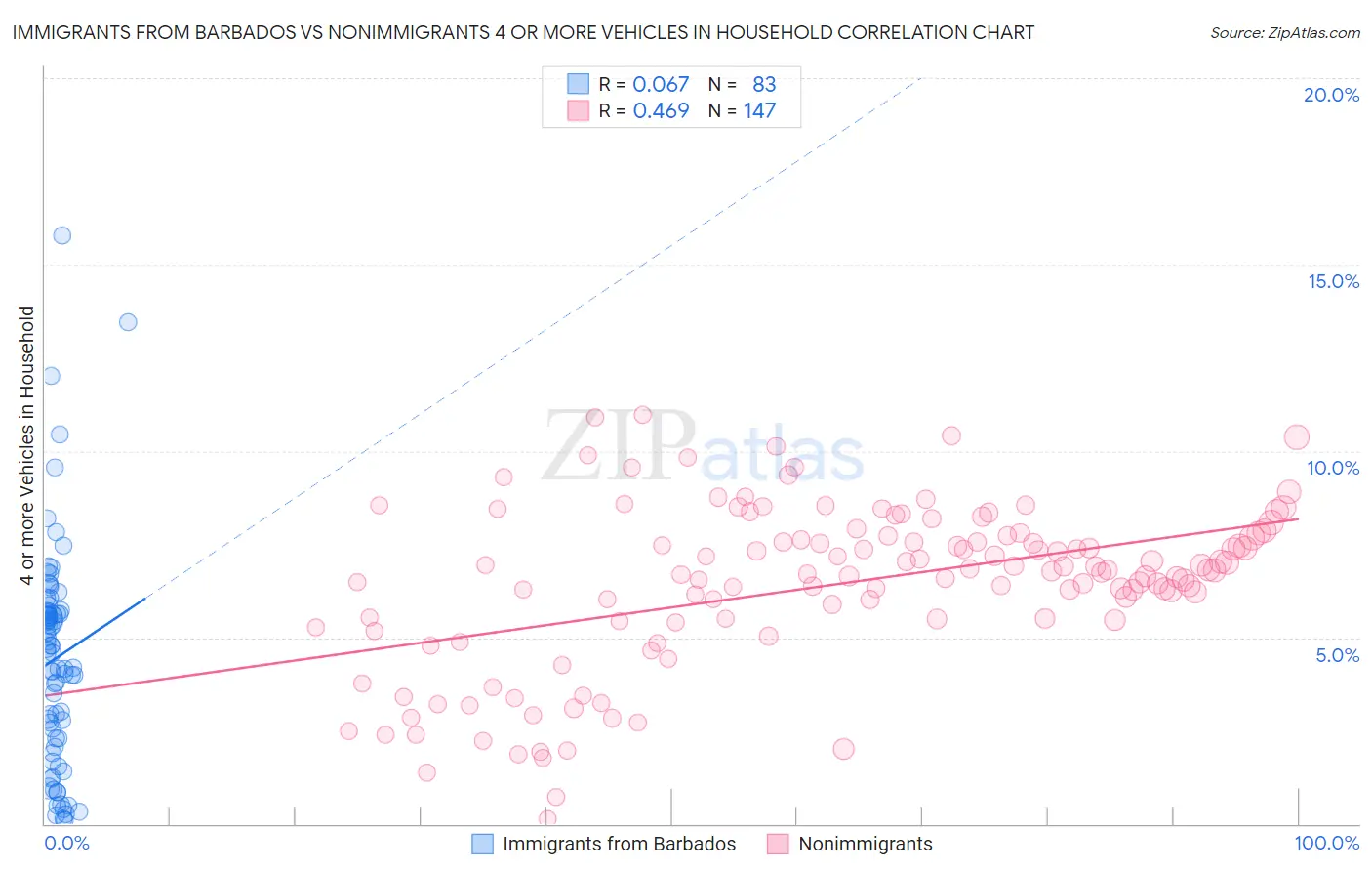 Immigrants from Barbados vs Nonimmigrants 4 or more Vehicles in Household