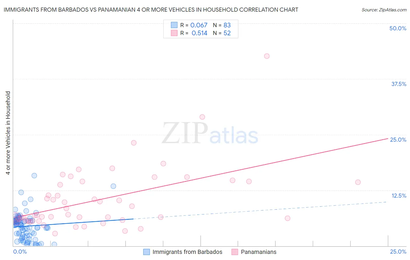 Immigrants from Barbados vs Panamanian 4 or more Vehicles in Household