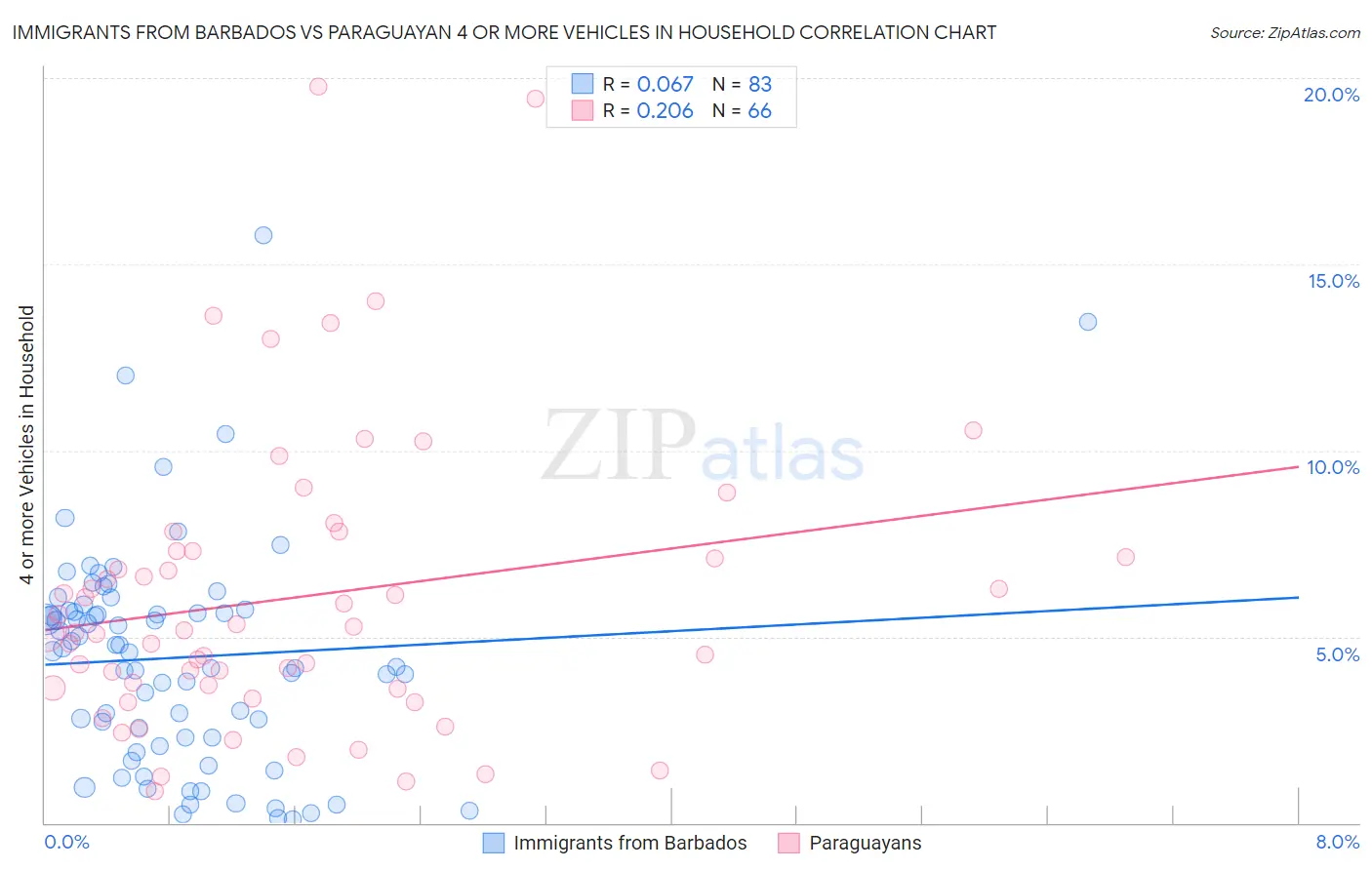 Immigrants from Barbados vs Paraguayan 4 or more Vehicles in Household