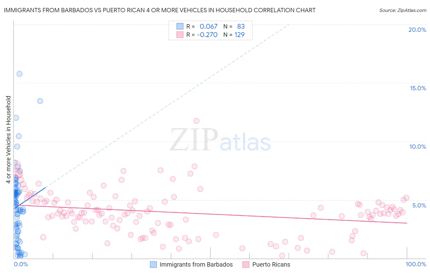 Immigrants from Barbados vs Puerto Rican 4 or more Vehicles in Household
