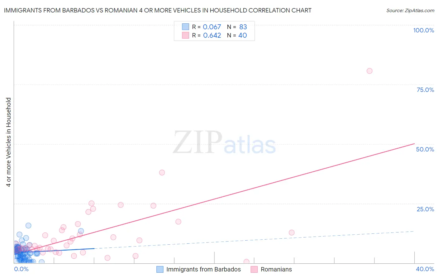 Immigrants from Barbados vs Romanian 4 or more Vehicles in Household