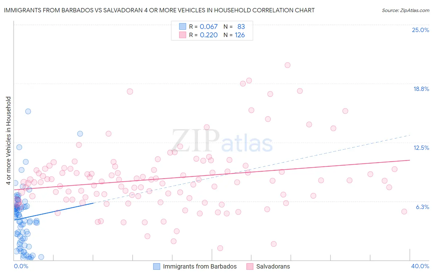 Immigrants from Barbados vs Salvadoran 4 or more Vehicles in Household