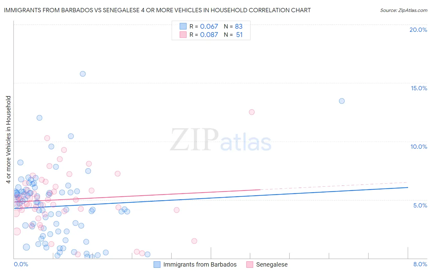 Immigrants from Barbados vs Senegalese 4 or more Vehicles in Household