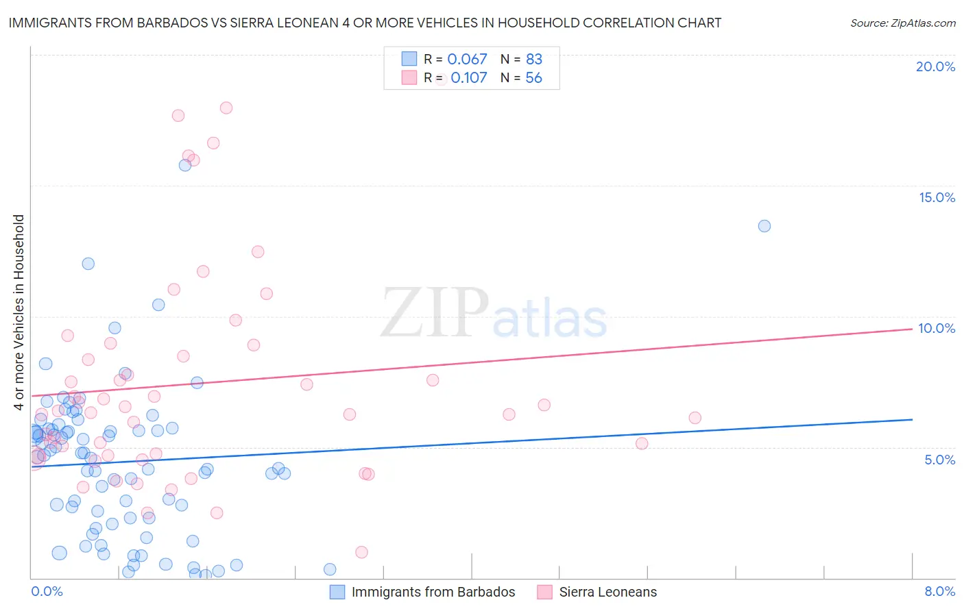Immigrants from Barbados vs Sierra Leonean 4 or more Vehicles in Household