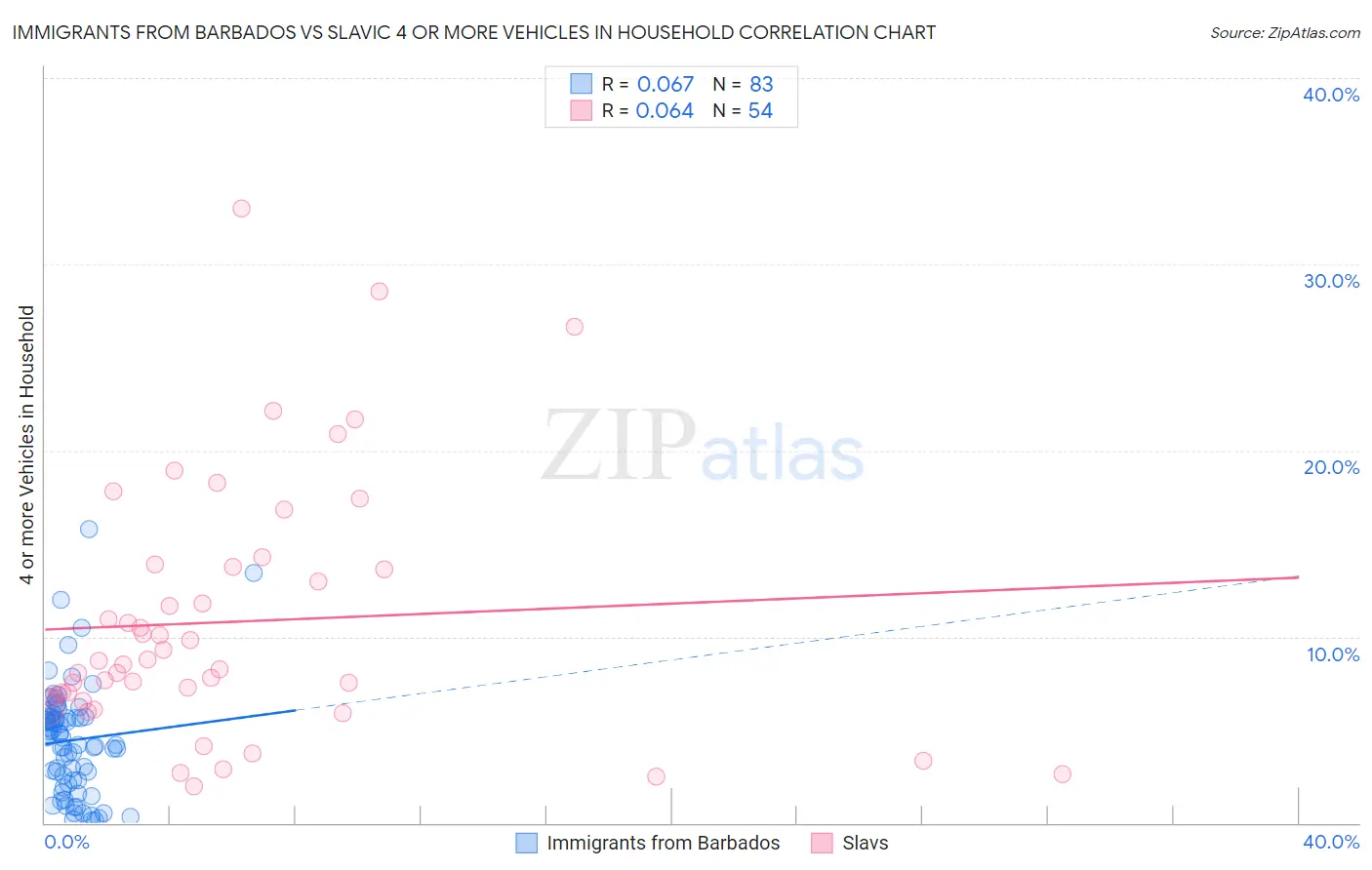 Immigrants from Barbados vs Slavic 4 or more Vehicles in Household