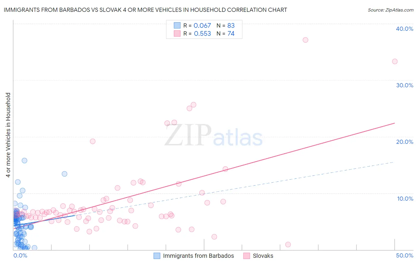 Immigrants from Barbados vs Slovak 4 or more Vehicles in Household