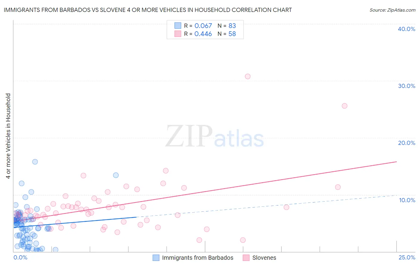 Immigrants from Barbados vs Slovene 4 or more Vehicles in Household