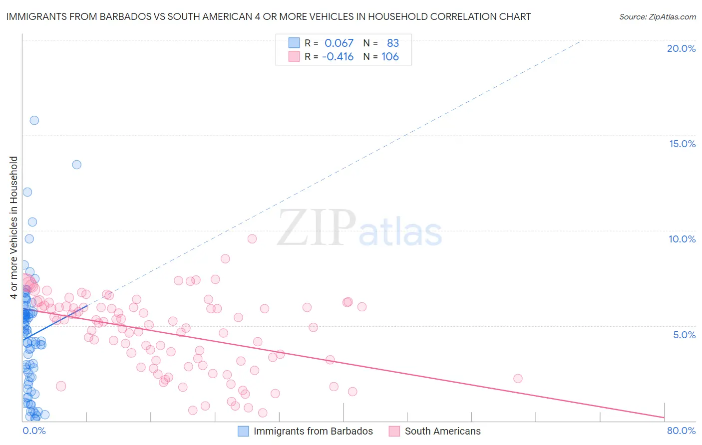 Immigrants from Barbados vs South American 4 or more Vehicles in Household