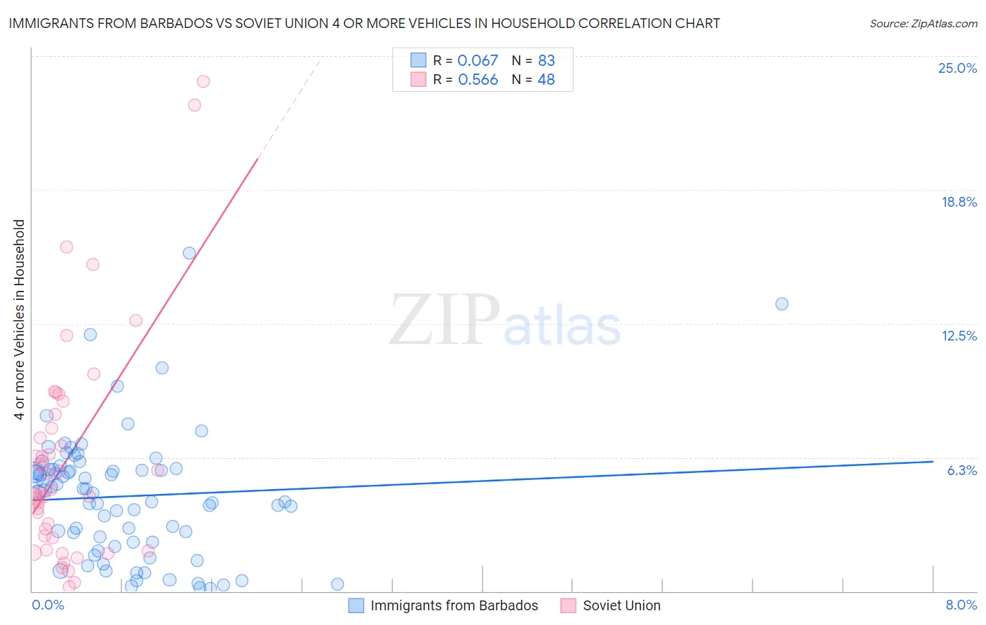 Immigrants from Barbados vs Soviet Union 4 or more Vehicles in Household