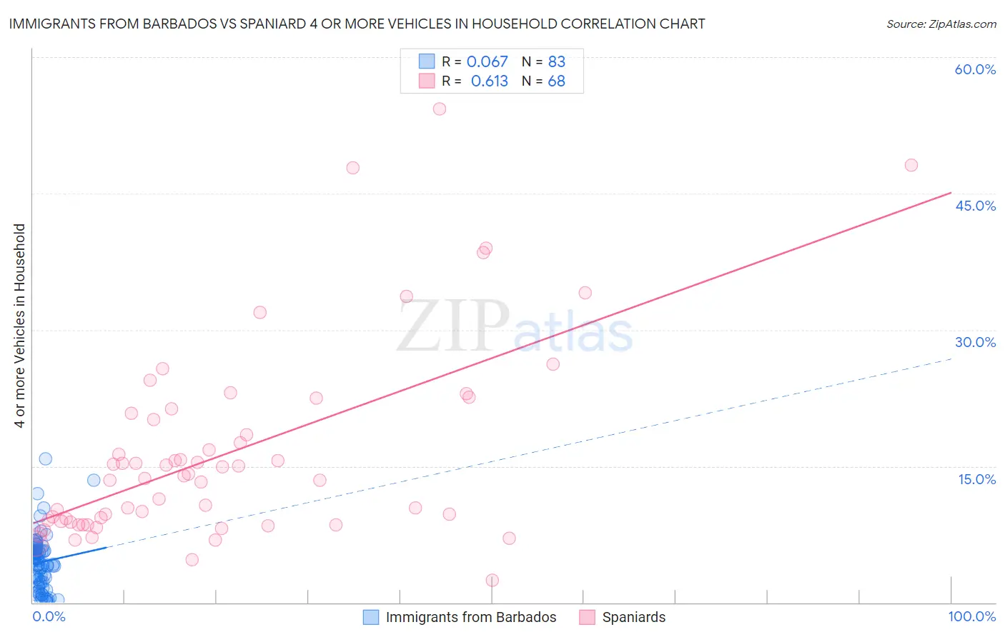 Immigrants from Barbados vs Spaniard 4 or more Vehicles in Household