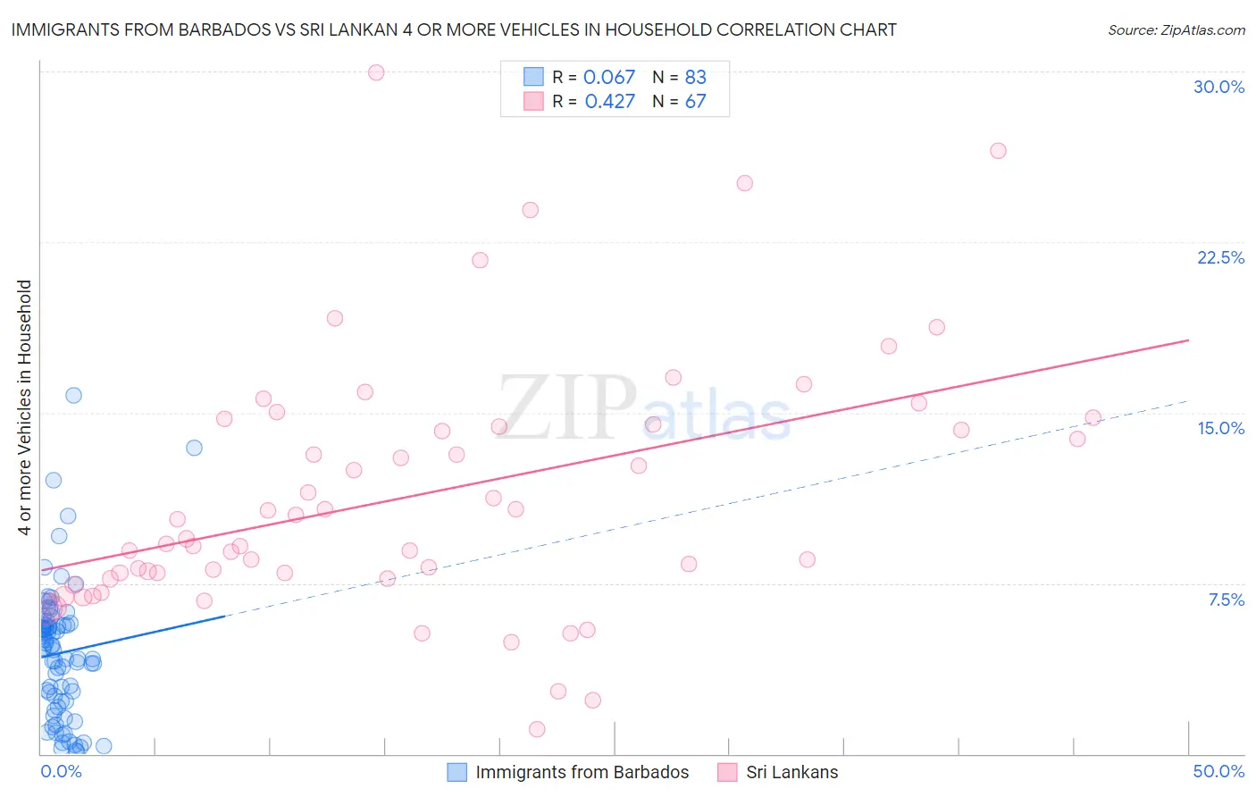 Immigrants from Barbados vs Sri Lankan 4 or more Vehicles in Household