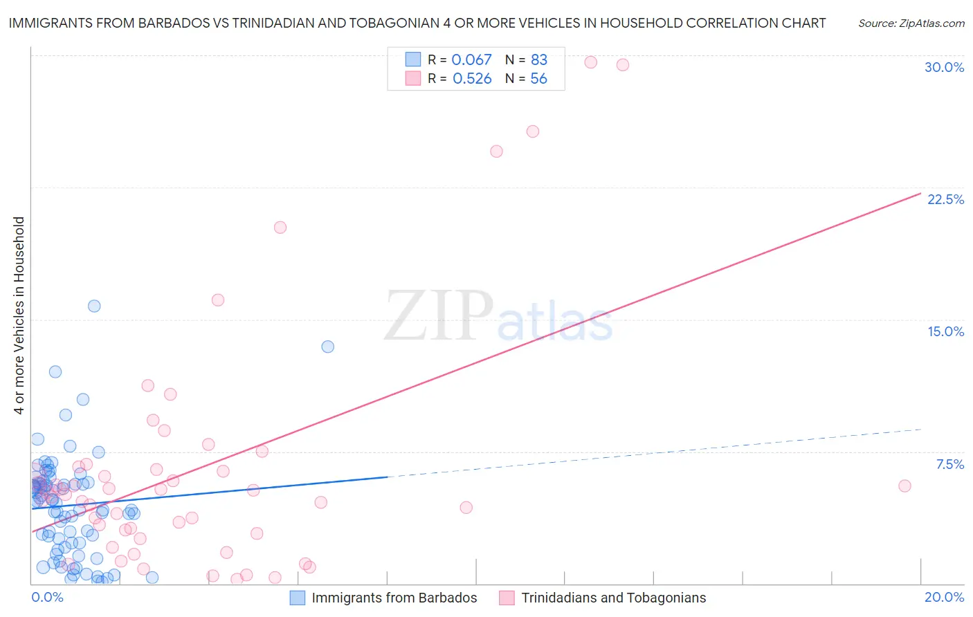 Immigrants from Barbados vs Trinidadian and Tobagonian 4 or more Vehicles in Household