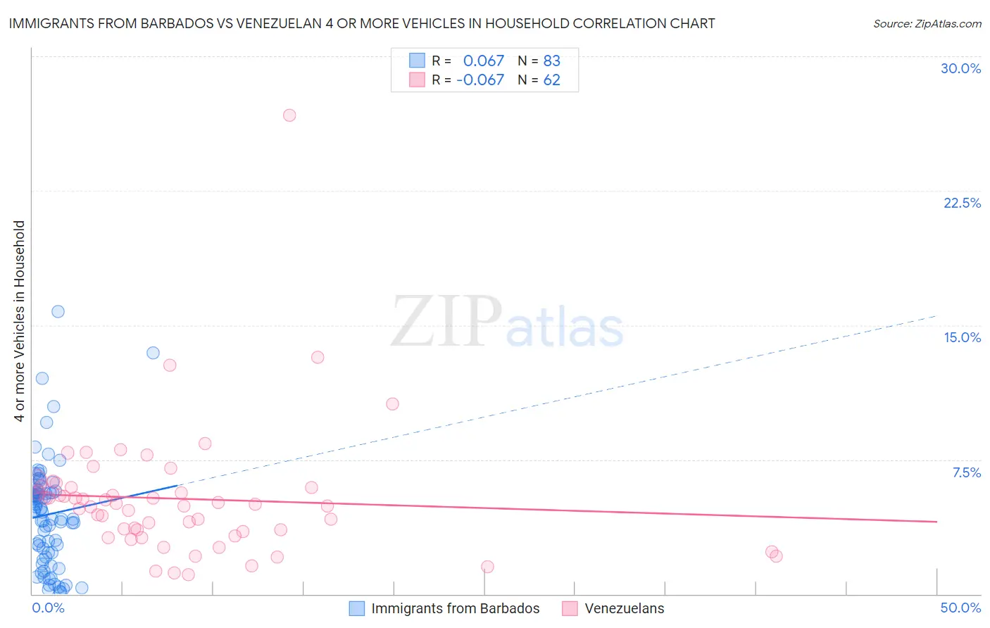 Immigrants from Barbados vs Venezuelan 4 or more Vehicles in Household