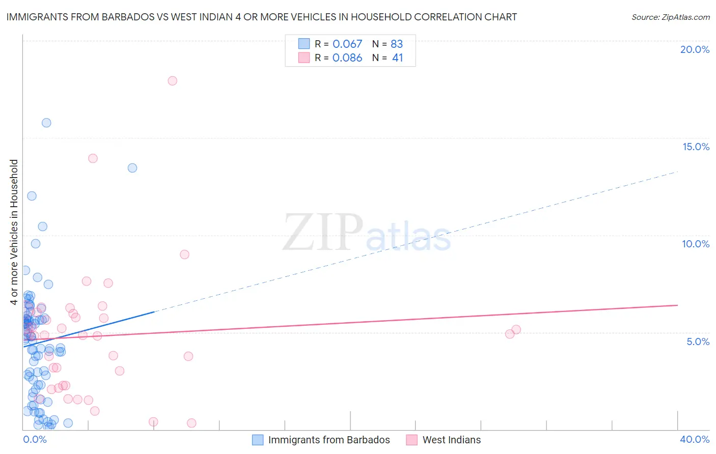 Immigrants from Barbados vs West Indian 4 or more Vehicles in Household