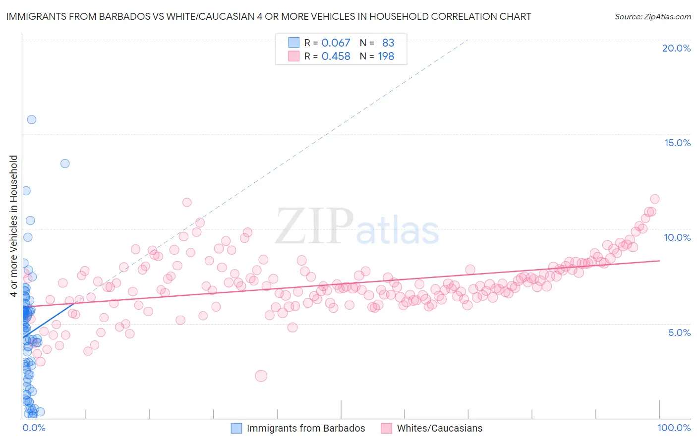 Immigrants from Barbados vs White/Caucasian 4 or more Vehicles in Household