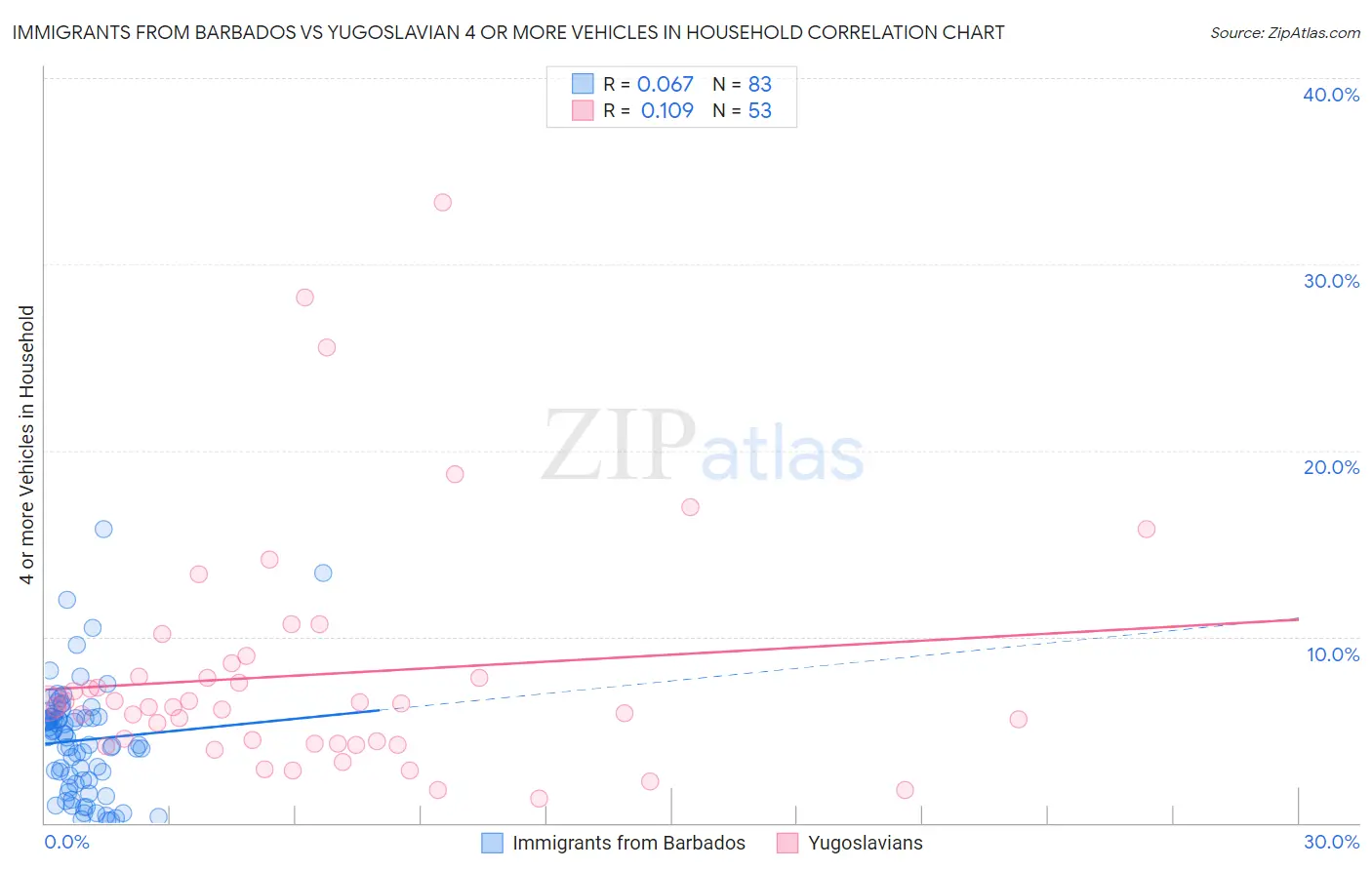 Immigrants from Barbados vs Yugoslavian 4 or more Vehicles in Household