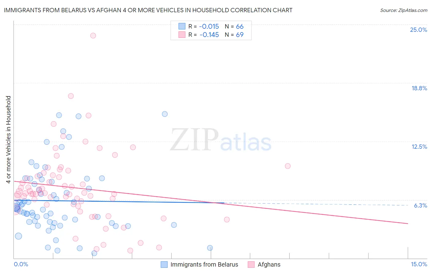 Immigrants from Belarus vs Afghan 4 or more Vehicles in Household
