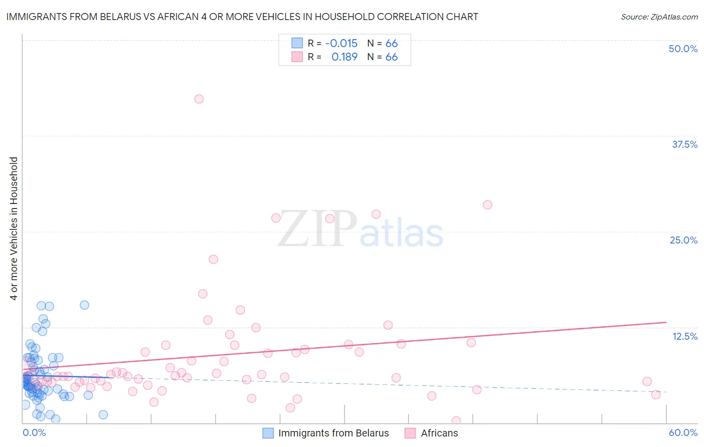 Immigrants from Belarus vs African 4 or more Vehicles in Household