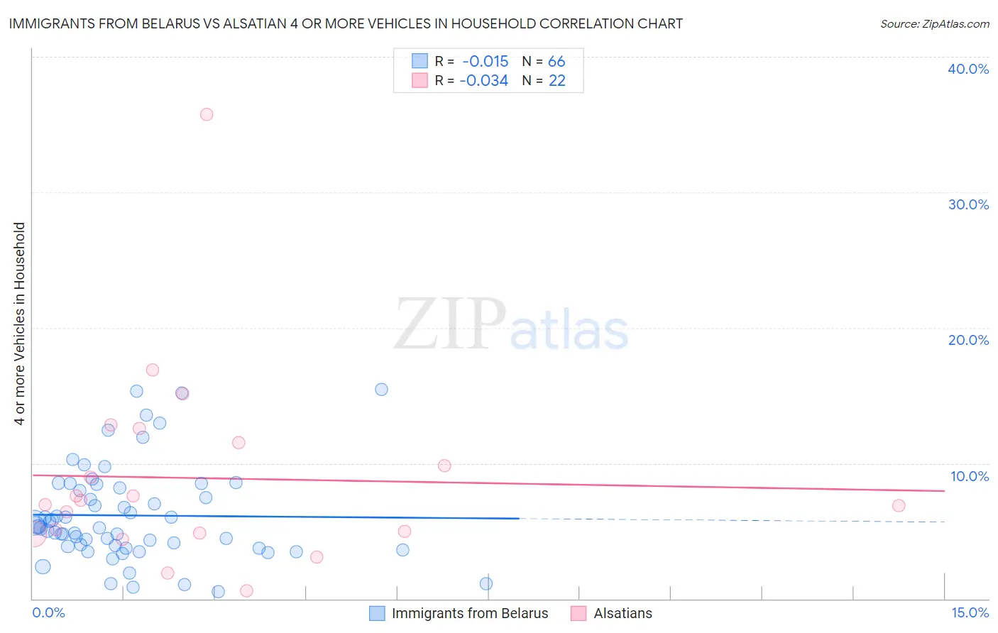 Immigrants from Belarus vs Alsatian 4 or more Vehicles in Household